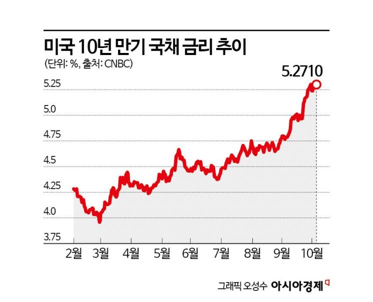 "美 국채금리, 4분기 고점 찍고 떨어진다...10년물 최고 5.5% 전망"[주末머니]