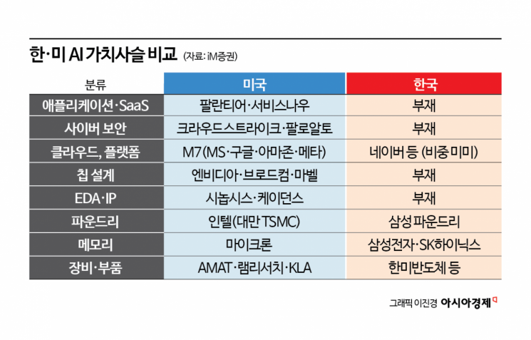 뉴욕증시 날 때 갇힌 코스피…미국엔 빅테크·설계, 한국엔 메모리뿐