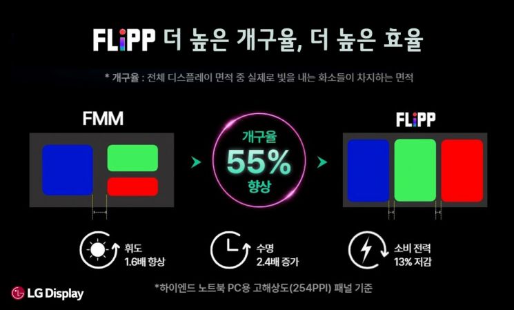 "22년 축적 기술로 FMM 한계 넘었다"…LGD 차세대 OLED 패터닝 '플립' 공개