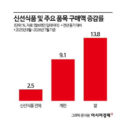 '마운고비'가 바꾼 식탁?…신선식품 구매액 감소, 계란만 더 먹었다