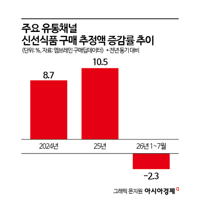 '마운고비'가 바꾼 식탁?…신선식품 구매액 감소, 계란만 더 먹었다