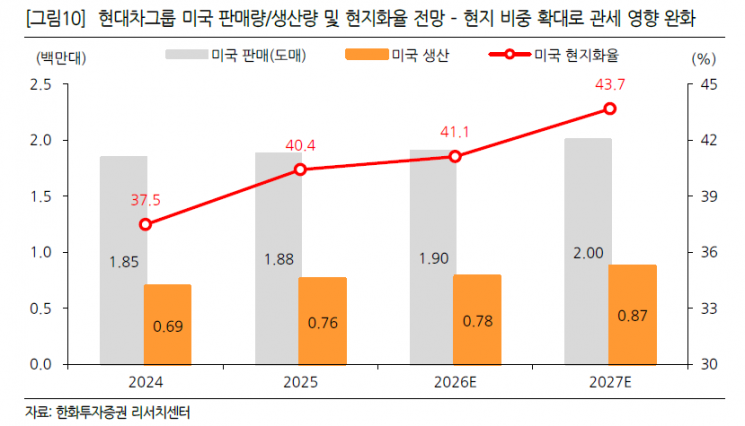 "목표주가 67만·26만원으로 낮췄다"…현대·기아차, 車 더 팔아도 웃기 어려운 이유[주末머니]
