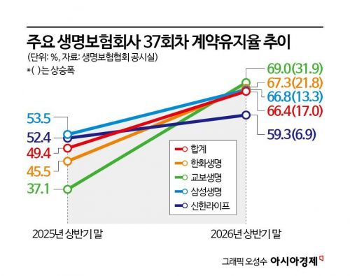 생명보험 3년 계약유지율 1년 새 17%P 상승…"계약유지, 신계약 확보만큼 중요"