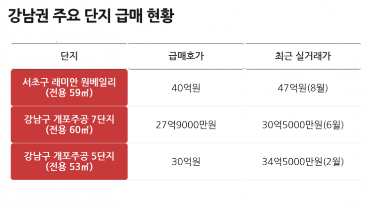 강남·서초 9주 연속 집값 하락…강남3구 두달새 매물 5000건↑[부동산 AtoZ]