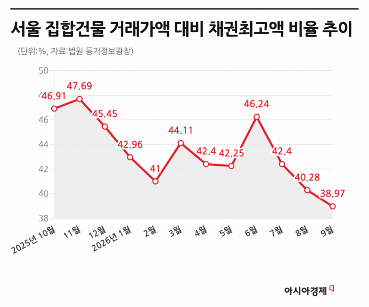 서울서 아파트 살 때 빚, 역대 최저수준이라는데…[부동산AtoZ]