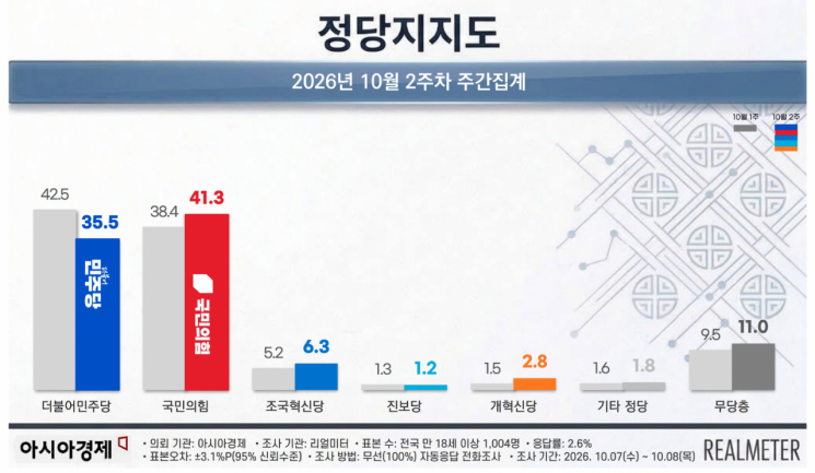 李대통령 지지율 2.2%P 내린 35.2%[아경-리얼미터 여론조사]