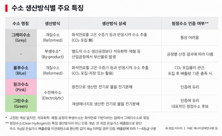 [수소, 끊어진 사다리]⑤"이상론에 갇힌 韓…현실적 경로 재설계해야"