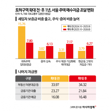 "가수요 잡겠다"던 정책목표, 임대차 시장 불안만 키웠다[서울전역 토허제 1년]