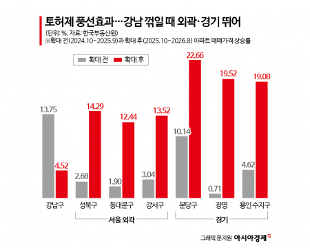 "이 방법은 몰랐지?" 84㎡ 주상복합 21.4억에 팔렸다…우회 매수세 확산[서울전역 토허제 1년]