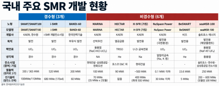 [에너지오디세이]⑩SMR로 '세 마리 토끼' 잡는다…전 세계가 속도전
