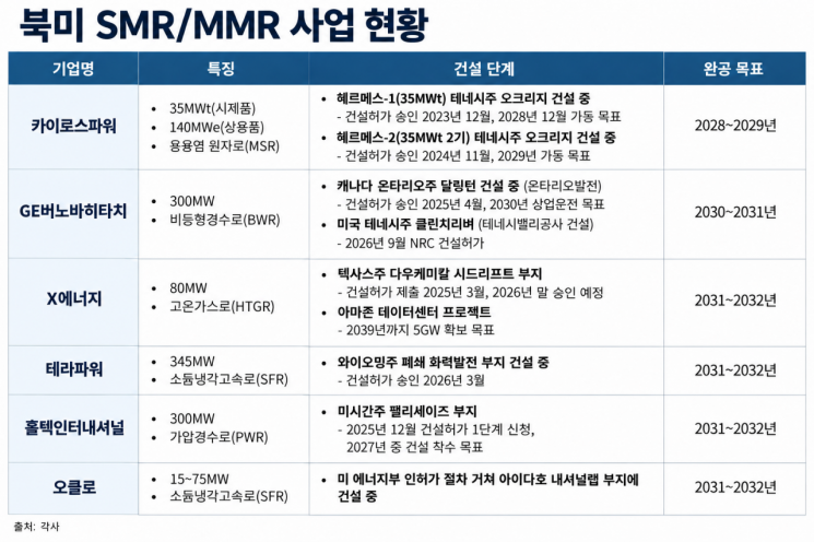 [에너지오디세이]⑩SMR로 '세 마리 토끼' 잡는다…전 세계가 속도전