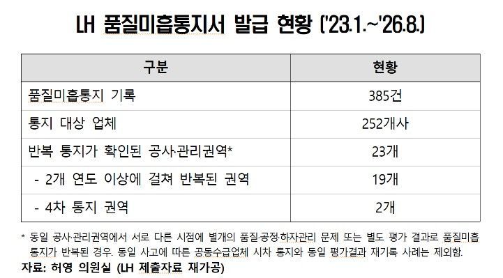 2023년 1월~2026년 8월 한국토지주택공사(LH) 품질미흡통지서 발급 현황. LH·허영 의원실