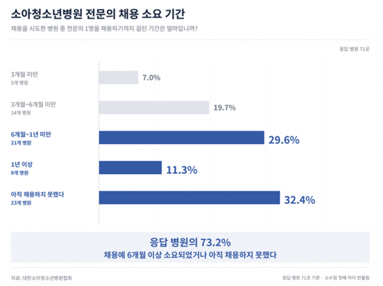 소아청소년병원 75% "전문의 부족"…절반은 "4년 내 진료 위기"