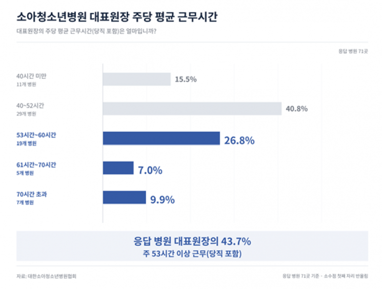 소아청소년병원 75% "전문의 부족"…절반은 "4년 내 진료 위기"