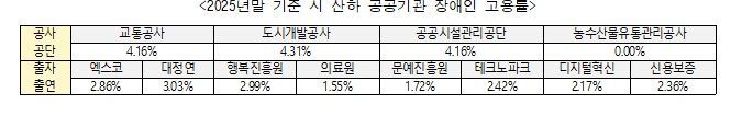 데구시 산하 공공기관 장애인 고용률