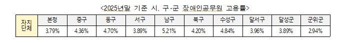 대구시청과 구군청 장애인 고용률