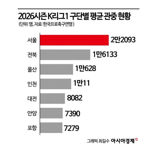 FC서울, 명가의 부활…김기동, 부임 3년 만에