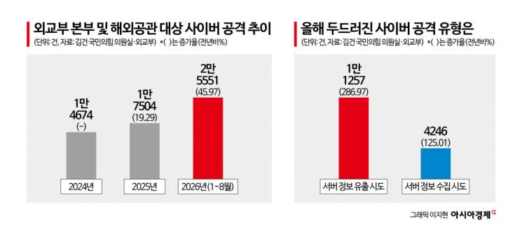 [단독]외교부 사이버공격, 올해만 46% 급증…대응인력은 수년째 제자리