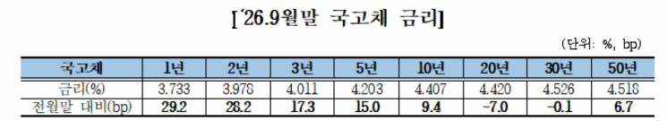 2026년 9월 장외채권시장 동향. 금융투자협회