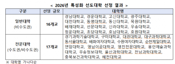 교육부, '사립대 특성화'에 투자…올해 선도대학 33개교 선정