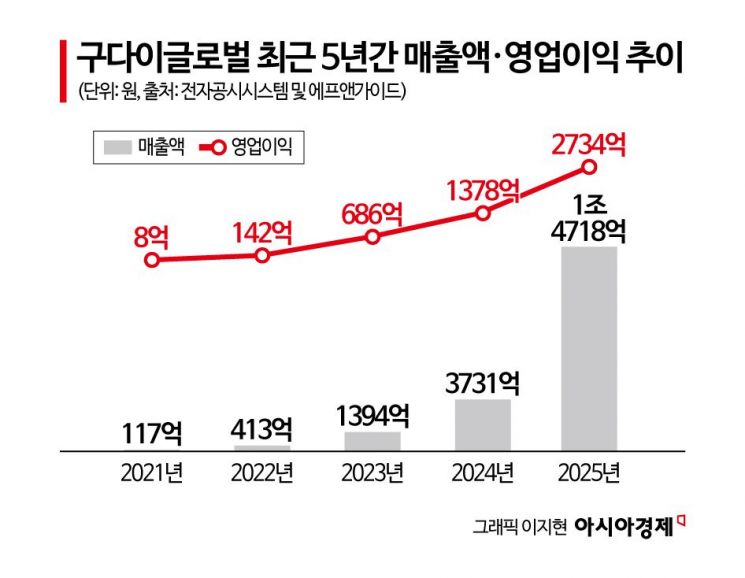 [단독]조선미녀 등 M&A '큰손' 구다이글로벌, 자체 브랜드 '뎁티' 승부수