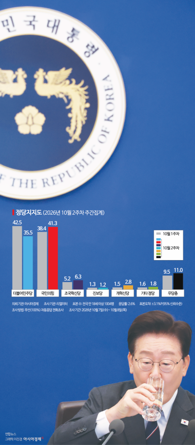 北지뢰 사태에…與에 뿔난 男心 10.5% 빠져[아경-리얼미터 여론조사]