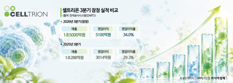 셀트리온 3분기 영업익 5100억…70% 뛰어올라 역대 최대