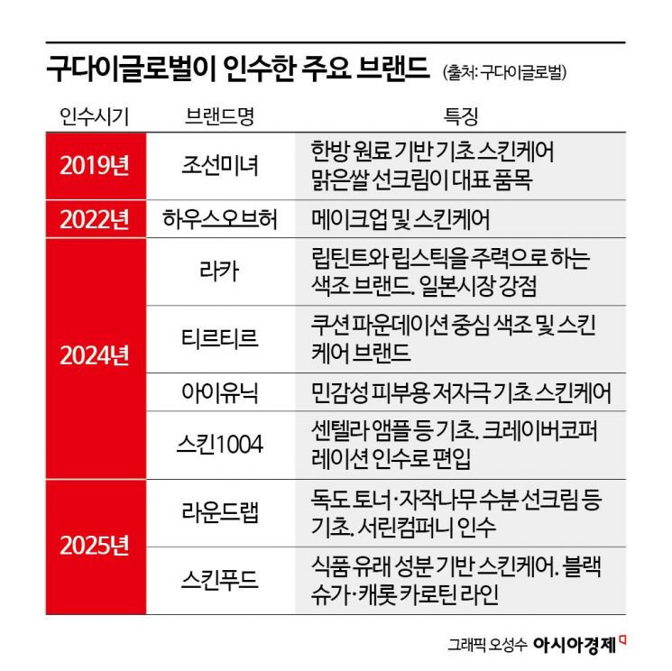 [단독]조선미녀 등 M&A '큰손' 구다이글로벌, 자체 브랜드 '뎁티' 승부수