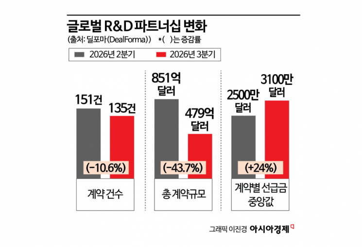 옥석 가리는 빅파마…빅딜 줄었지만 선급금 늘렸다