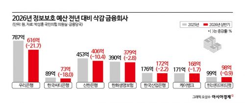 [금융현미경]AI·해킹 위협에 금융권 내부통제 경고등…커지는 '임원 책임' 강화론