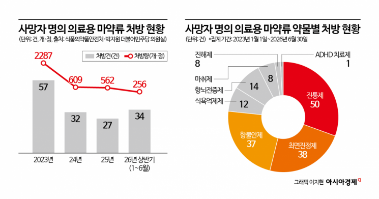 [단독]"죽은 사람이 약물 처방?"…사전 차단·사후 추적 '구멍'