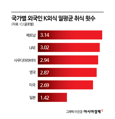 한국인처럼 먹으려고요…"라면 뜯던 외국인, 이젠 찬장에 고추장 들였다"