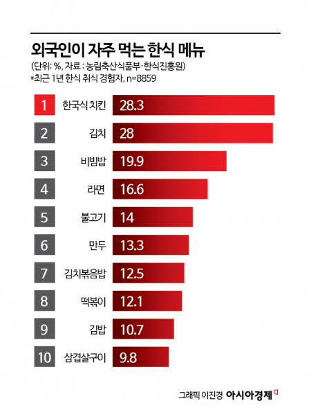 한국인처럼 먹으려고요…"라면 뜯던 외국인, 이젠 찬장에 고추장 들였다"