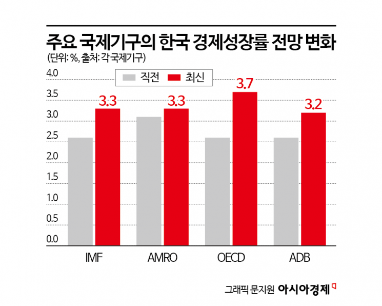 IMF, 한국 경제성장률 전망 3.3%로 '2연속 상향 조정'…6년 만에 세계 평균 넘는다