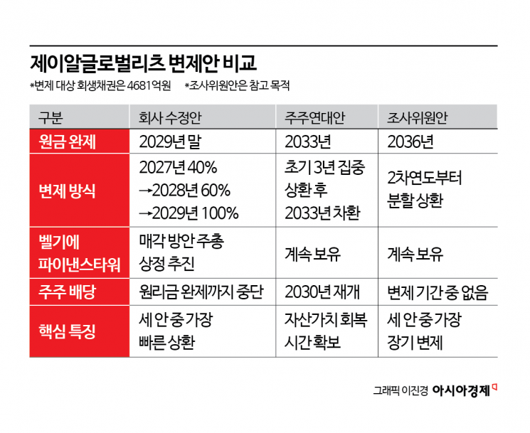 [각자도생 제이알리츠]2029년 완제로 앞당긴 회사 수정안…배당 멈추고 벨기에 매각 카드