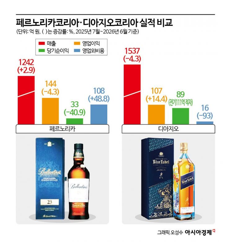 '할인' 발렌타인 vs '짠물' 조니워커 …'강달러' 전략 희비교차