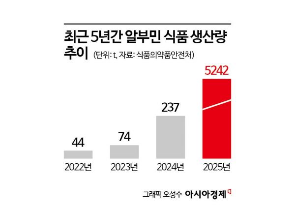 [2026국감]"효능 논란에도"…알부민 식품 생산량 21배 급증