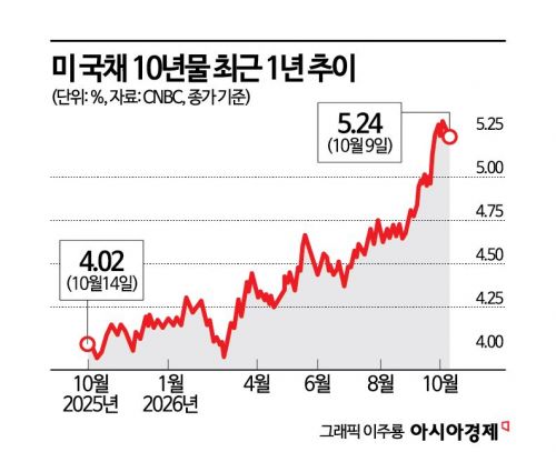 美국채 금리 수십년새 최고…'저가 매수' 타이밍 재는 월가