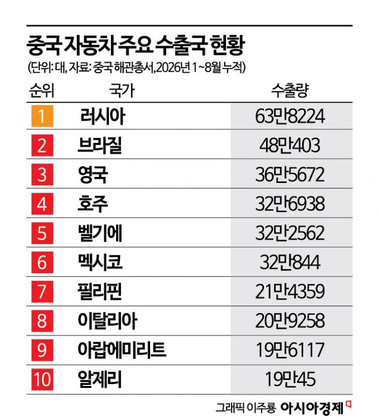 中 자동차 수출 1200만대 시대…韓 수출·내수 동시 압박[C쇼크, 벼랑 끝 K산업｜자동차]①