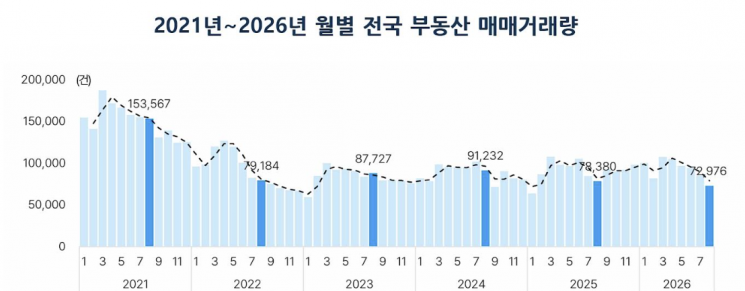 2021~2026년 월별 전국 부동산 거래량. 부동산플래닛