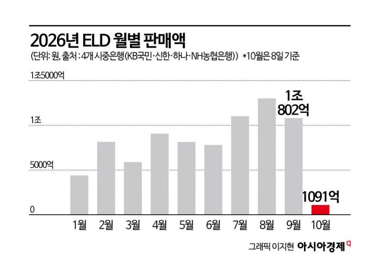 [실전재테크]'낙아웃 완화' ELD 3.5조 팔렸다…코스피 급락에 4분기 변수