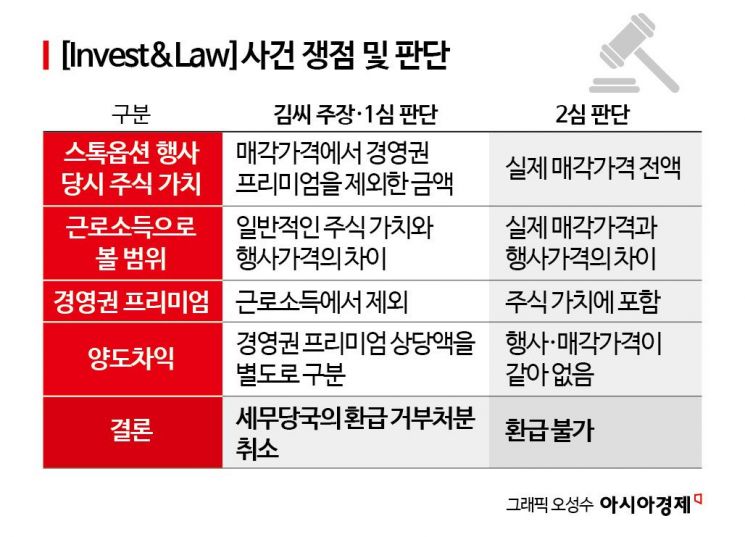 오너3세, 회사 팔릴 때 스톡옵션 855억…"131억 돌려줘" 세금 환급소송 2심서 역전패[Invest&Law]