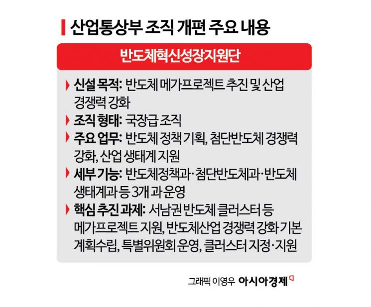 반도체 메가프로젝트 전담국 뜬다…산업부 조직·인력 보강