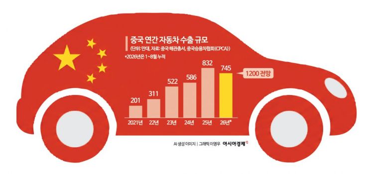 中 자동차 수출 1200만대 시대…韓 수출·내수 동시 압박[C쇼크, 벼랑 끝 K산업｜자동차]①