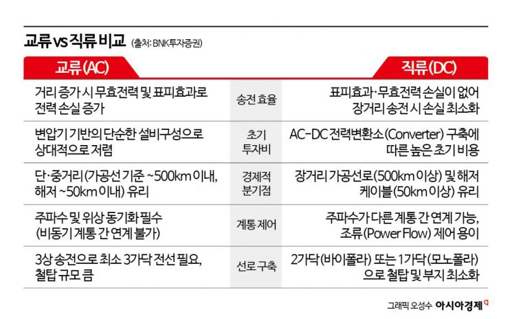 [AI전력난, 직류로 해결]③데이터센터가 바꾸는 전력의 길…왜 'DC 배전'인가