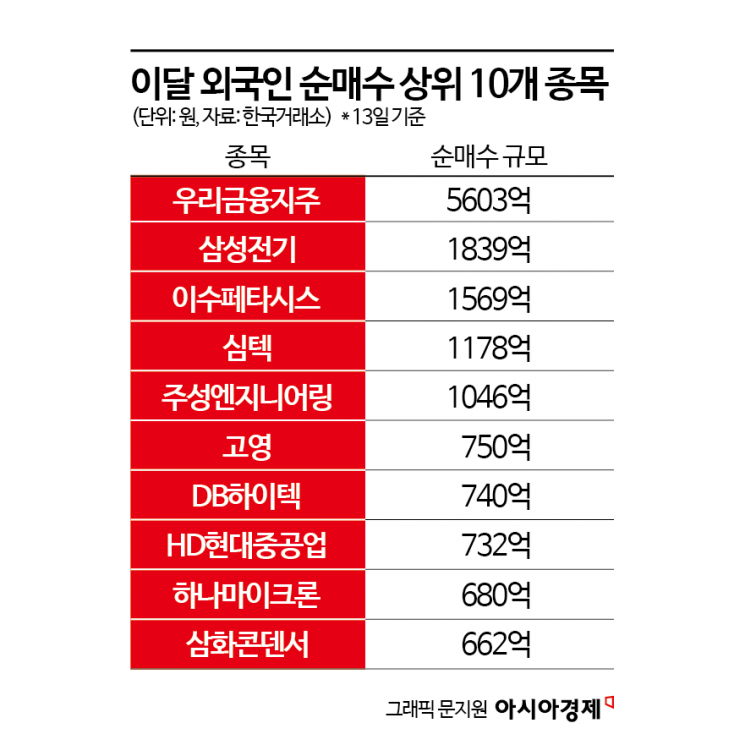 "고배당 맘에 들어" "삼전닉스보단 여기가 알짜" 외국인 14.7조 팔면서 매수한 종목은