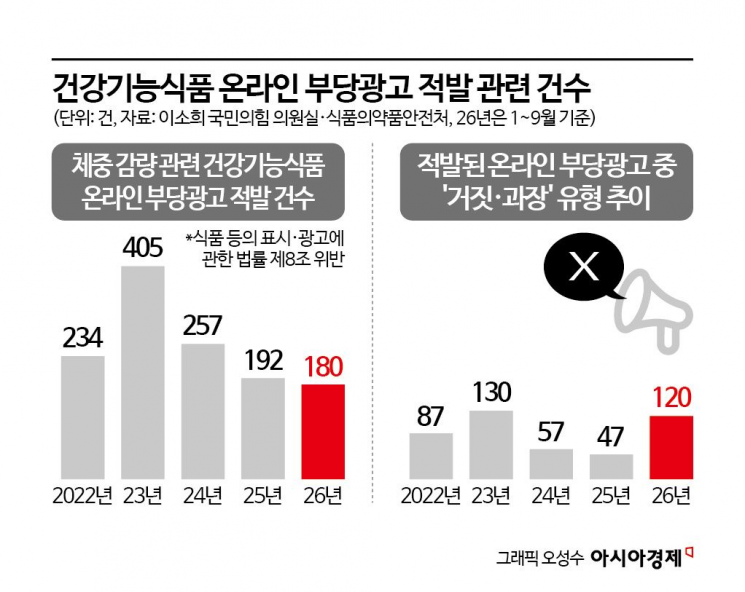 [단독]위고비 열풍에 건강기능식품 부당광고 기승…관리·감독은 구멍[2026국감]
