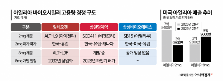 알테오젠, 자회사 품고 바이오시밀러 승부…삼천당과 맞대결