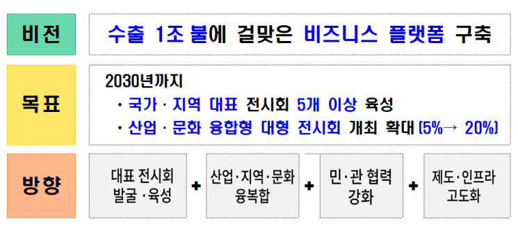 전시산업 발전 로드맵 2030 요약. 산업통상부