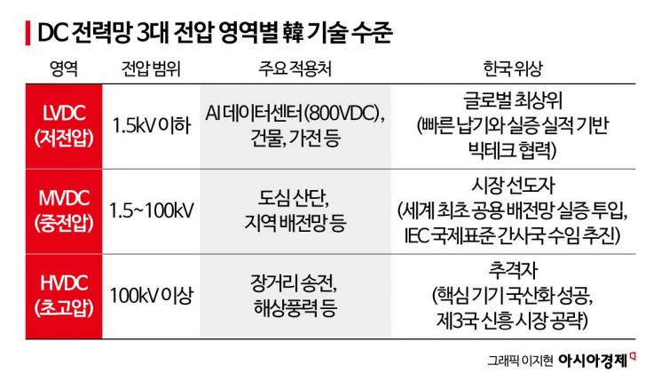 [AI전력난, 직류로 해결]④기술력 쥔 K전력, 글로벌 시장 선점